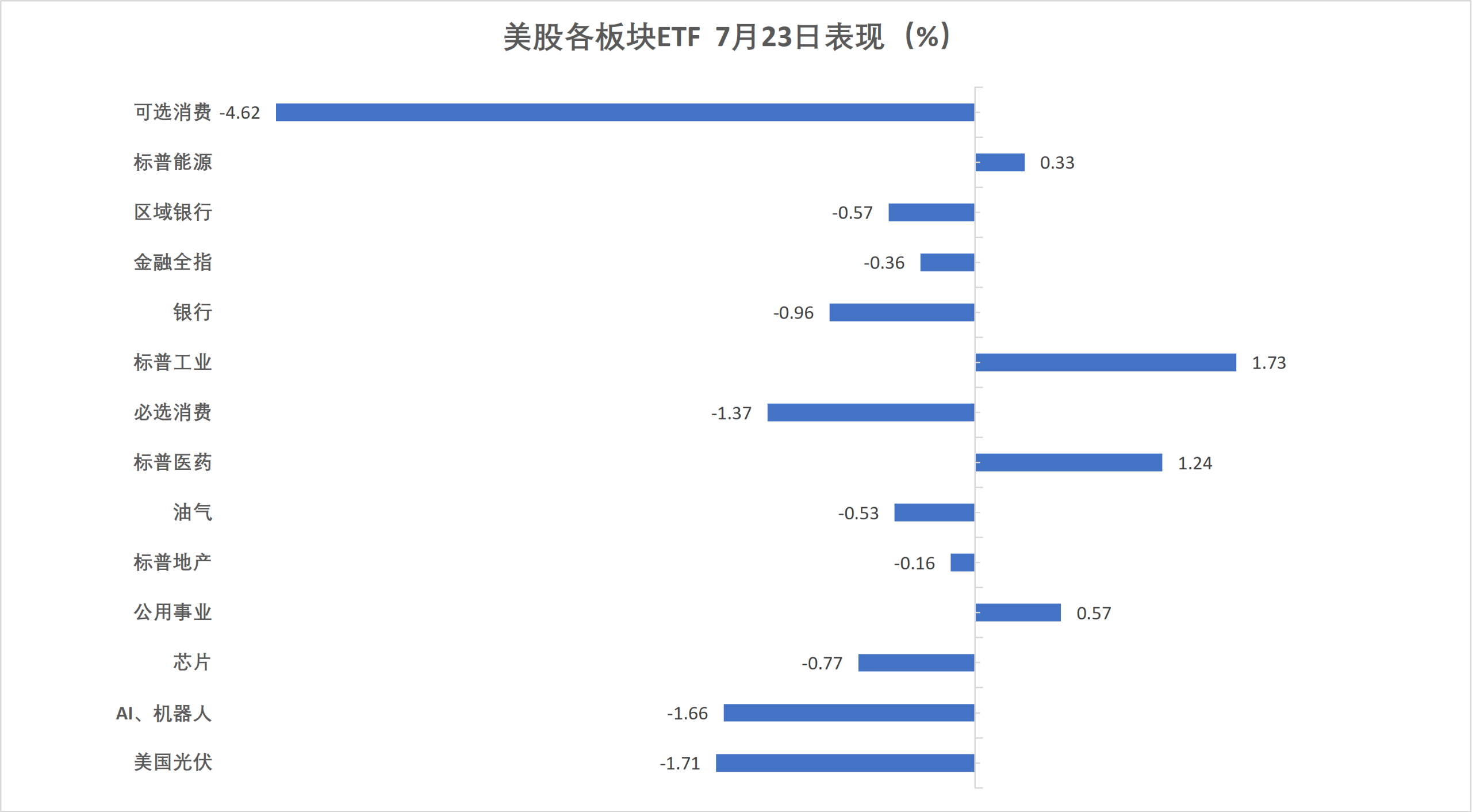 (7月23日 美股各行业板块ETF)