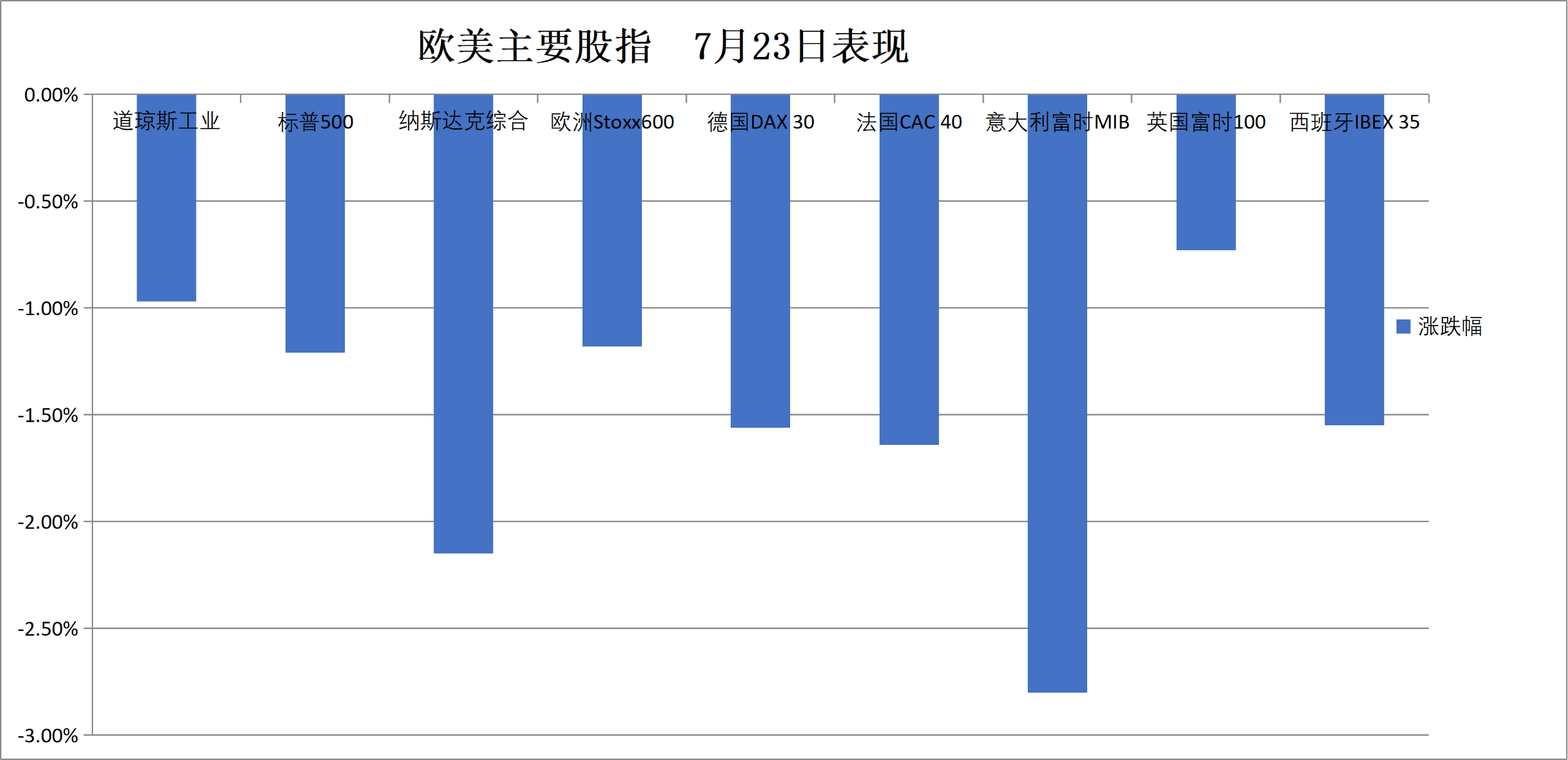 (7月23日 欧美主要股指表现)