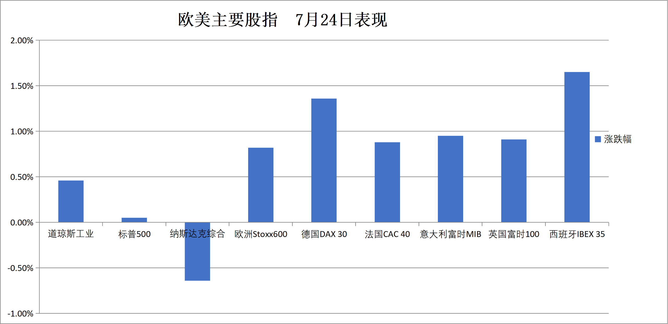 (7月24日 欧美主要股指表现)