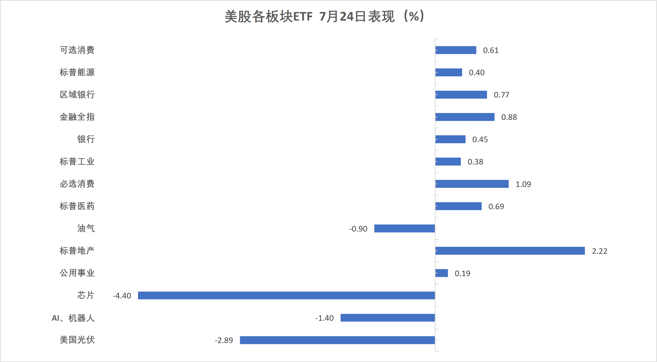 (7月24日 美股各行业板块ETF)