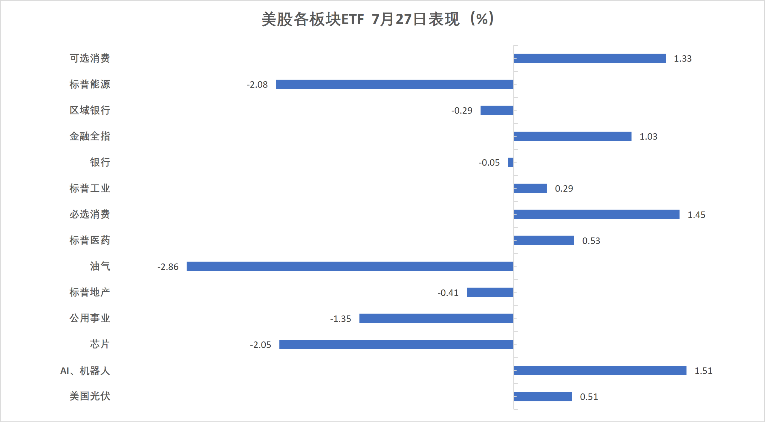 (7月27日 美股各行业板块ETF)