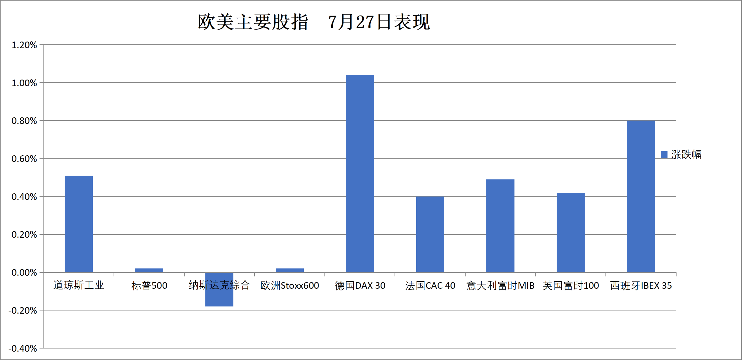 (7月27日 欧美主要股指表现)
