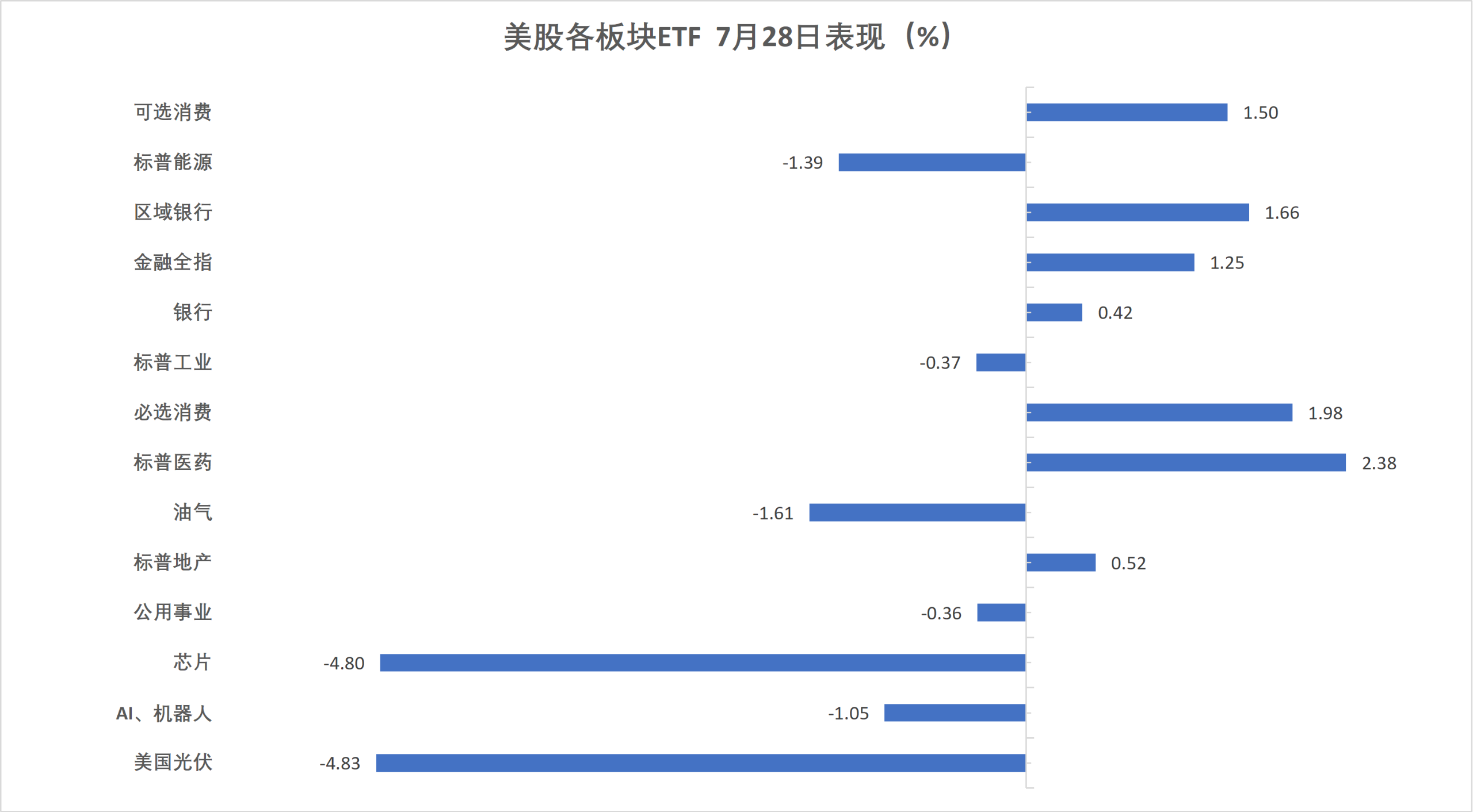 (7月28日 美股各行业板块ETF)