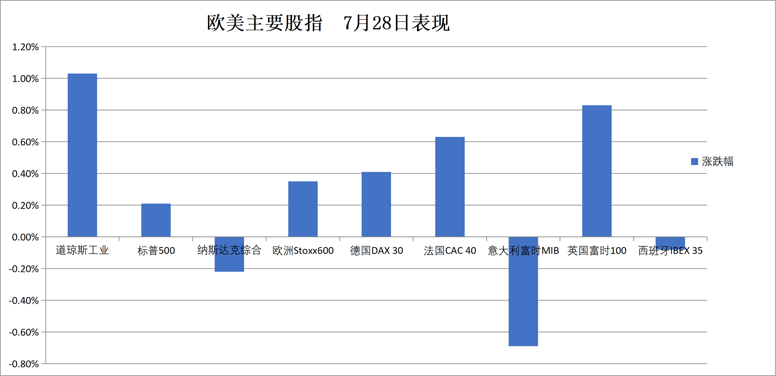 (7月28日 欧美主要股指表现)