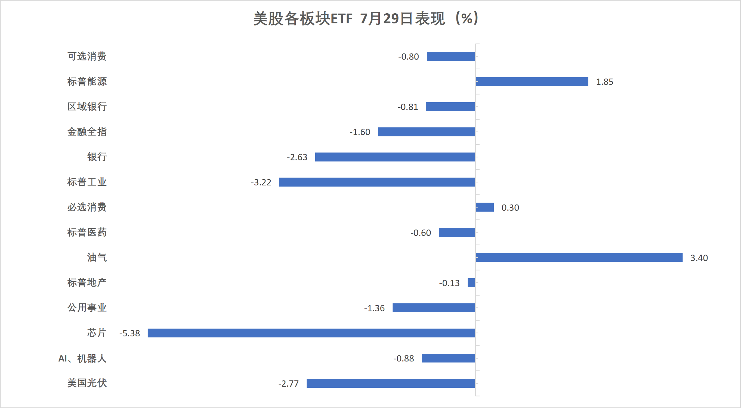 (7月29日 美股各行业板块ETF)