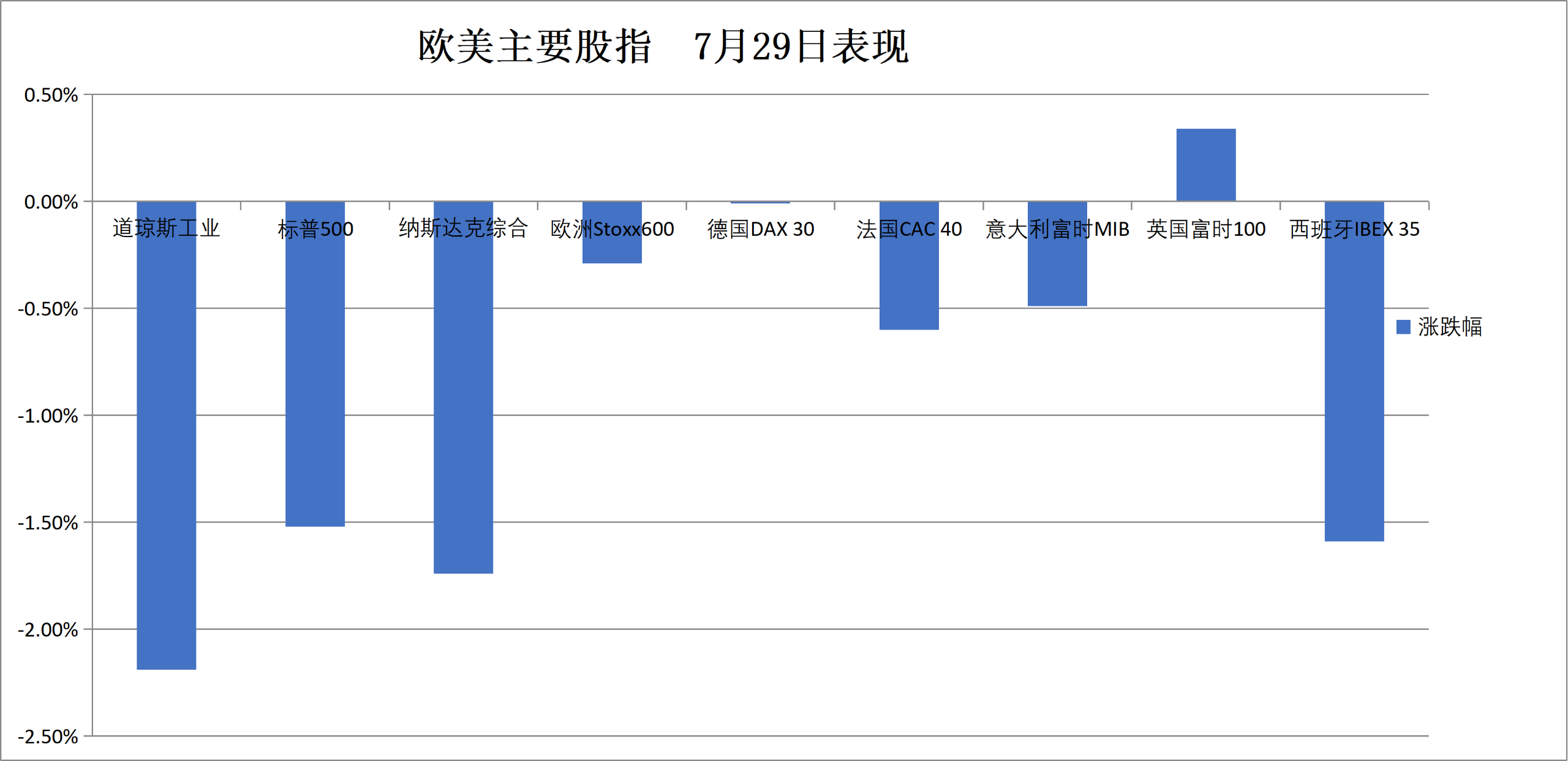 (7月29日 欧美主要股指表现)