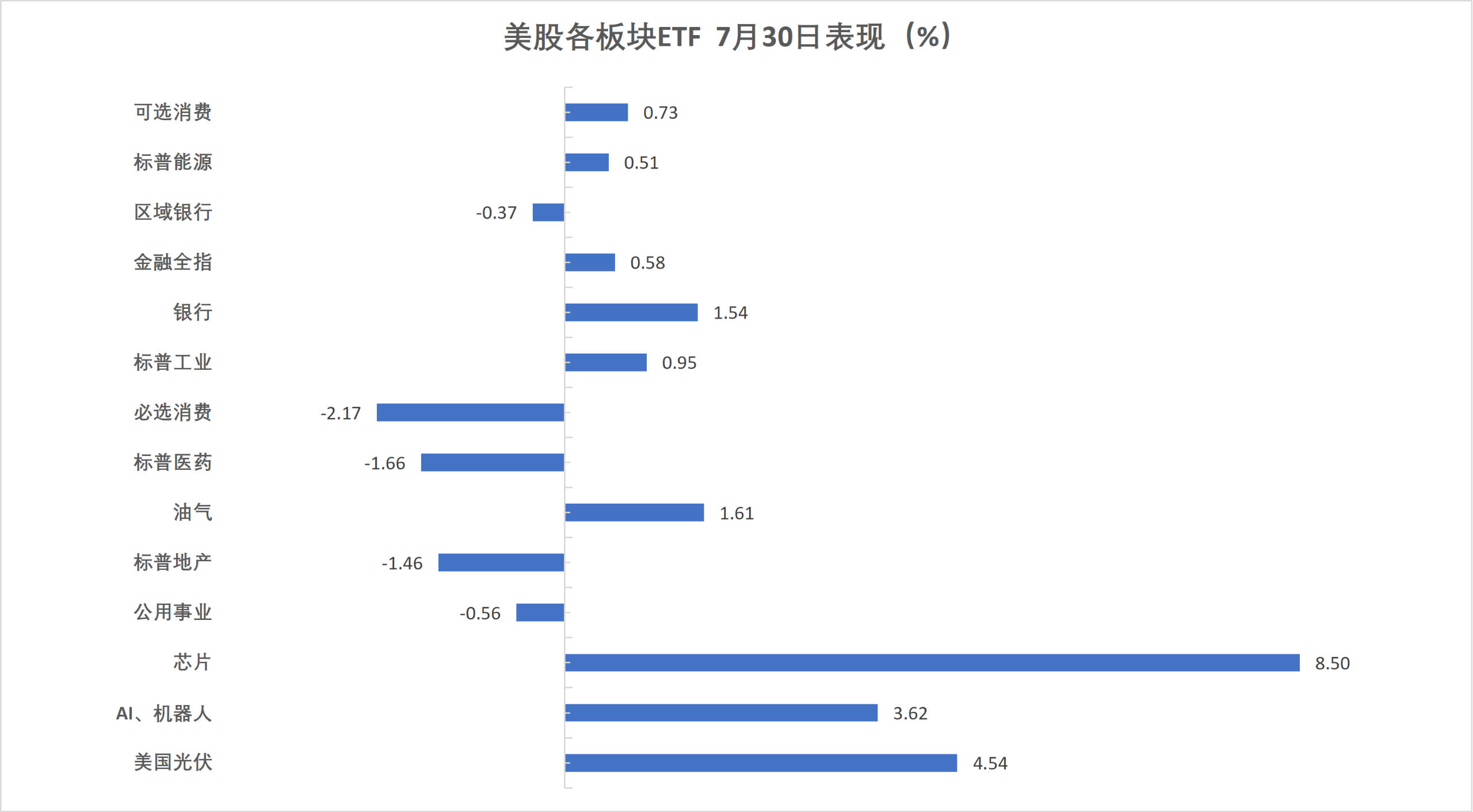 (7月30日 美股各行业板块ETF)