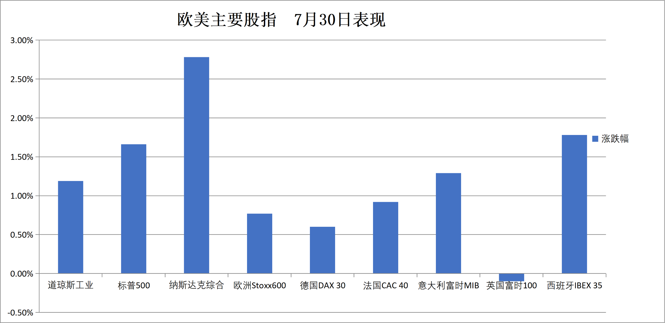 (7月30日 欧美主要股指表现)
