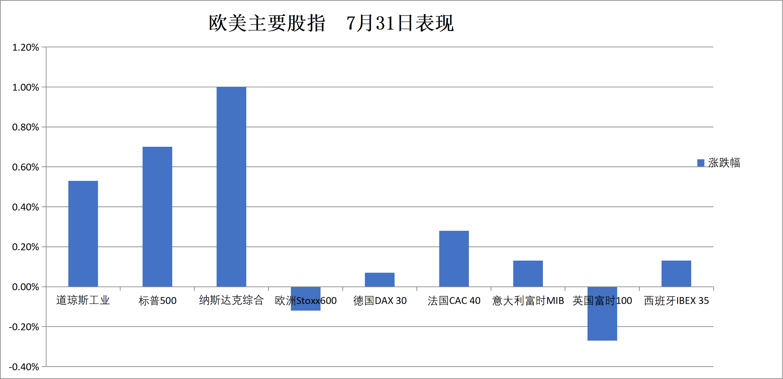 (7月31日 欧美主要股指表现)