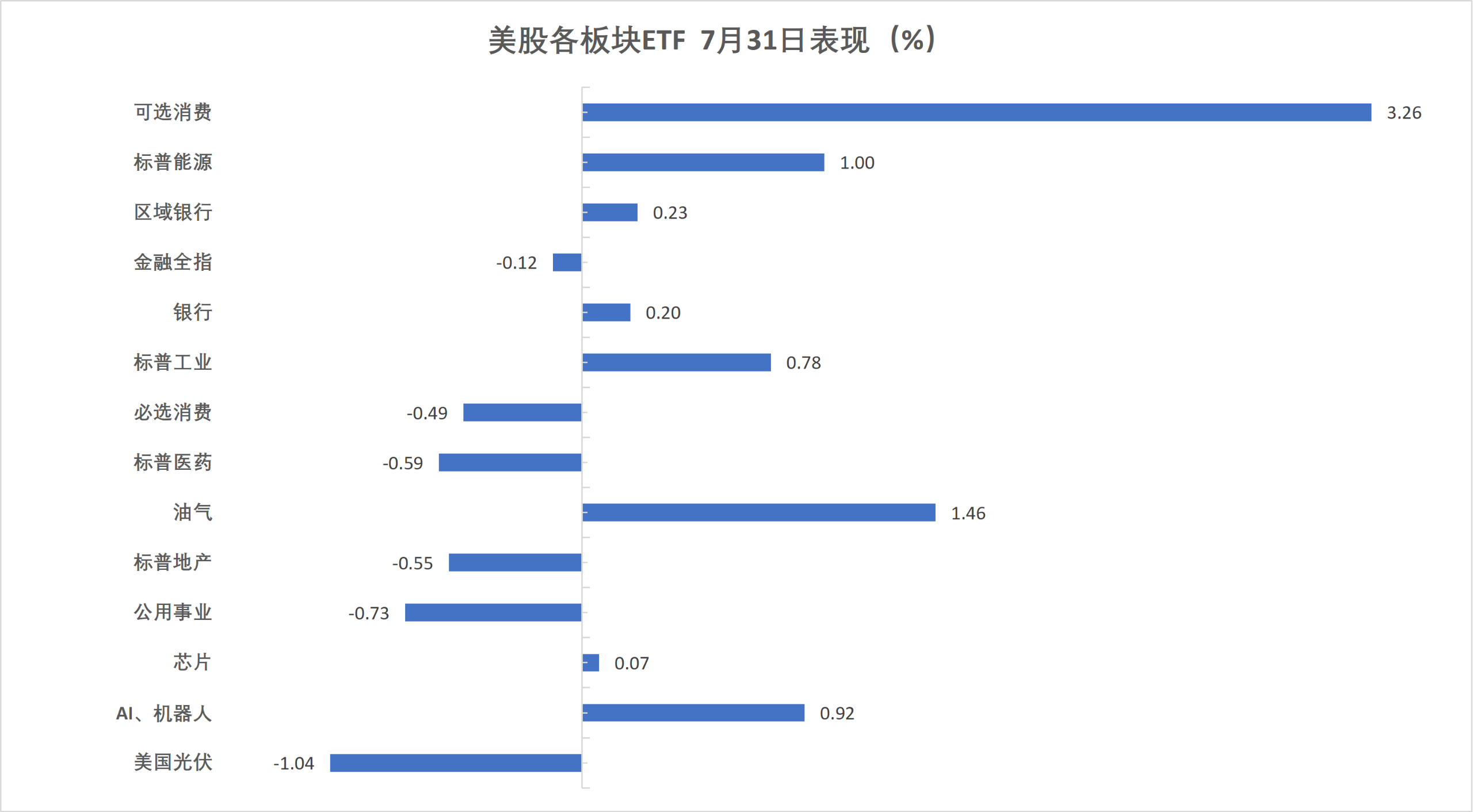 (7月31日 美股各行业板块ETF)