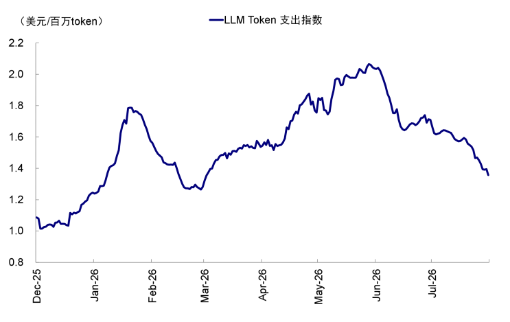 资料来源：Bloomberg，中金公司研究部
