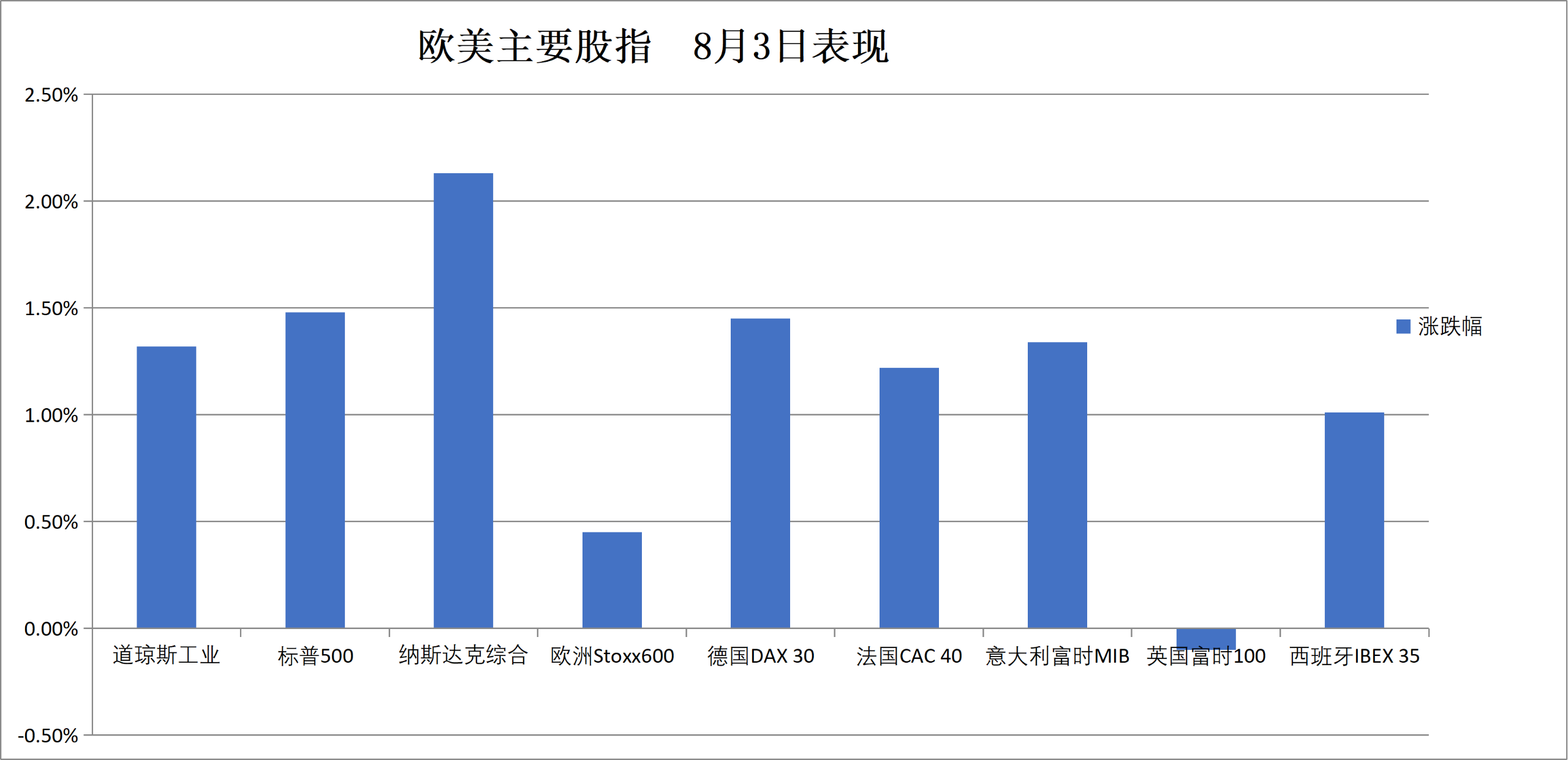 (8月3日 欧美主要股指表现)