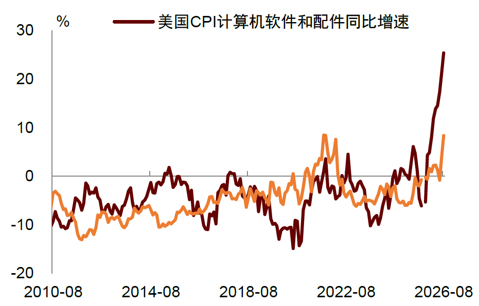 资料来源:Haver,中金公司研究部