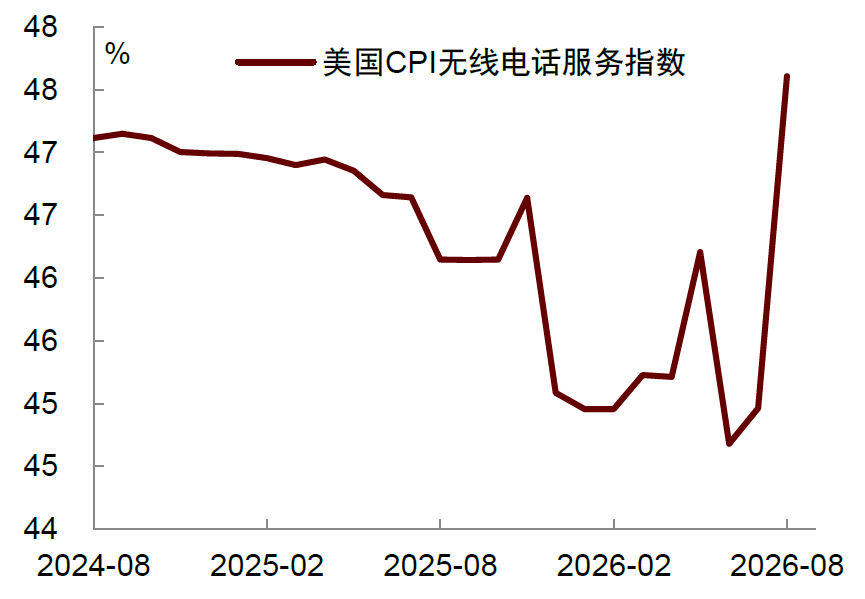 资料来源:Haver,中金公司研究部