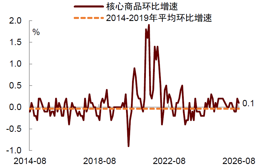 资料来源:Haver,中金公司研究部