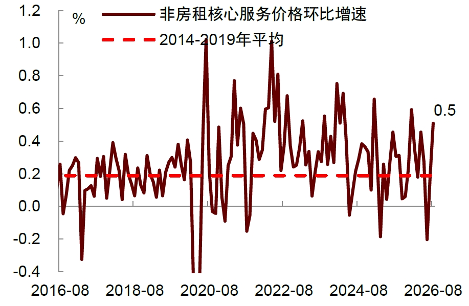 资料来源:Haver,中金公司研究部